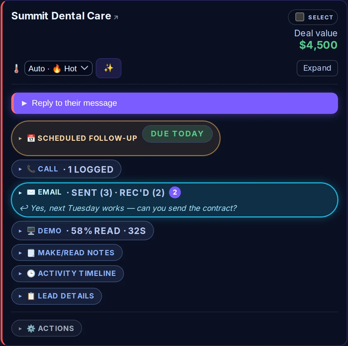 A single lead card opened: deal value, an automatically set temperature of &ldquo;hot&rdquo;, a highlighted next action reading &ldquo;reply to their message&rdquo;, a follow-up marked due today, one logged call, and an email row showing three sent and two received with the prospect&rsquo;s reply quoted underneath.